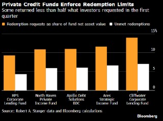 深陷私募信贷泥潭 投资者仍在苦等赎回50亿美元