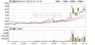 四川美丰：公司将持续做好转型升级等提质增效重点工作