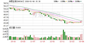 华熙生物现29笔大宗交易 均为折价成交