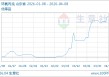 04月08日环氧丙烷13100.00元/吨 5天上涨4.80%
