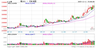 长江有色：11日锡价上涨 价涨量缩显僵持成交清淡