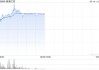 瑞浦兰钧现涨超5% 旗下PHEV系列问顶54Ah电芯产品率先通过新国标认证