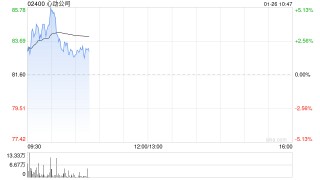 心动公司盘中涨超5% 《心动小镇》手游国际服下载量突破1000万