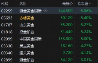 收评：港股恒指跌0.71% 科指跌0.3% 科网股、黄金股走弱 汽车股走强