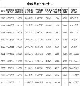 绩效新规|中欧基金9年分红18.28亿元，总经理刘建平获分红9075万元，近三年48%的产品跑输业绩基准