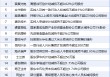 6月30日增减持汇总：暂无增持 飞龙股份等20股减持（表）