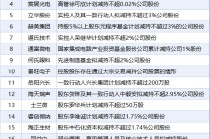 6月30日增减持汇总：暂无增持 飞龙股份等20股减持（表）