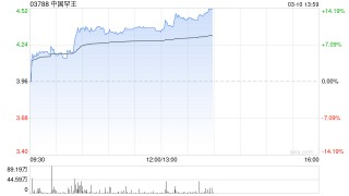 中国罕王午前涨超10% 明日起将更名为“罕王黄金”