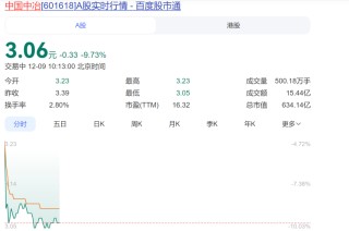 股价逼近跌停！央企内部整合大动作，从地产到矿山，中国中冶超600亿元卖资产：有的近半价“甩卖”，有的上千倍溢价转让