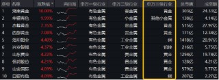 火力全开！“关税+避险”双引擎驱动，COMEX黄金再刷上市新高！有色龙头ETF（159876）最高飙升3.26%