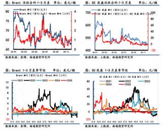 【原油内外盘套利追踪】SC-Brent裂解差震荡回落,中东运费市场高位回调