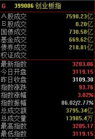 三大股指集体上扬，创业板指半日大涨3.02%