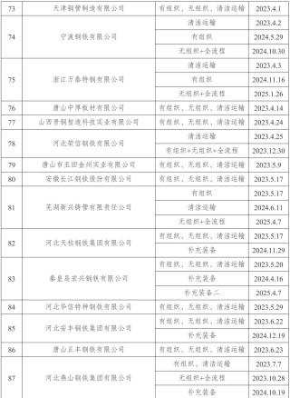 新增宏达钢铁、龙江钢铁、新安特钢、攀长特，188家钢企完成超低排放改造公示！
