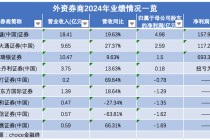 外资控股券商业绩全扫描：高盛、摩根大通等营收净利双增，这五家亏损