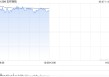 内险股早盘普遍上涨 友邦保险涨超3%新华保险涨超2%