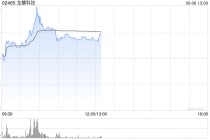 龙蟠科技早盘一度涨超9% 近日再签15万吨磷酸铁锂大单
