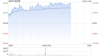 纳芯微午后涨超10% 模拟芯片行业供需关系有望迎来变化