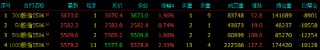 股指期货全线上涨 IM主力合约涨2.33%