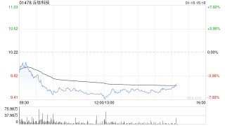招银国际：重申丘钛科技“买入”评级 目标价13.18港元