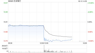 东亚银行将于4月13日派发第二次中期股息每股0.22港元