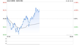 快讯：现货白银站上95美元/盎司，日内涨0.81%