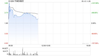 中国投融资一度飙涨1.5倍 公司探讨配售10亿港元新股