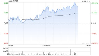 迅策获国泰海通“增持”评级 目标价104.78港元