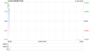 复锐医疗科技高开逾4% 长效A型肉毒毒素产品达希斐通过中检院质量标准检验
