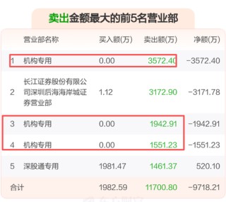 突然崩了！一品红出售痛风创新药子公司股权，机构资金集体出逃，公司紧急回购