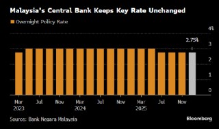 马来西亚央行维持关键利率不变 经济增长和通胀保持稳定
