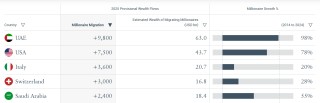 阿联酋蝉联富豪迁移首选地，2025年料吸引近万名百万富翁