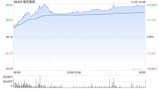 敏实集团遭独立非执行董事莫贵标减持1.4万股 每股作价32.5港元