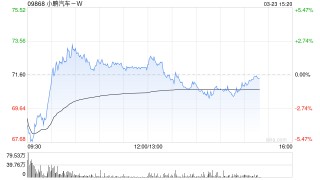 小摩：重申小鹏汽车-W“增持”评级 看好AI布局及新车周期