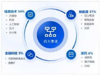 华安基金：光模块业绩预告乐观，创业板50指数上周逆势上涨
