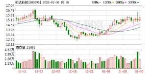 和达科技：累计回购公司股份215.7974万股