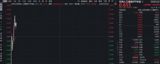 AI重磅！OpenAI发布大模型GPT-5.4，科创人工智能ETF（589520）逆市摸高0.92%