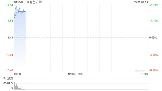 中国有色矿业将于7月14日派发末期股息每股0.041446美元