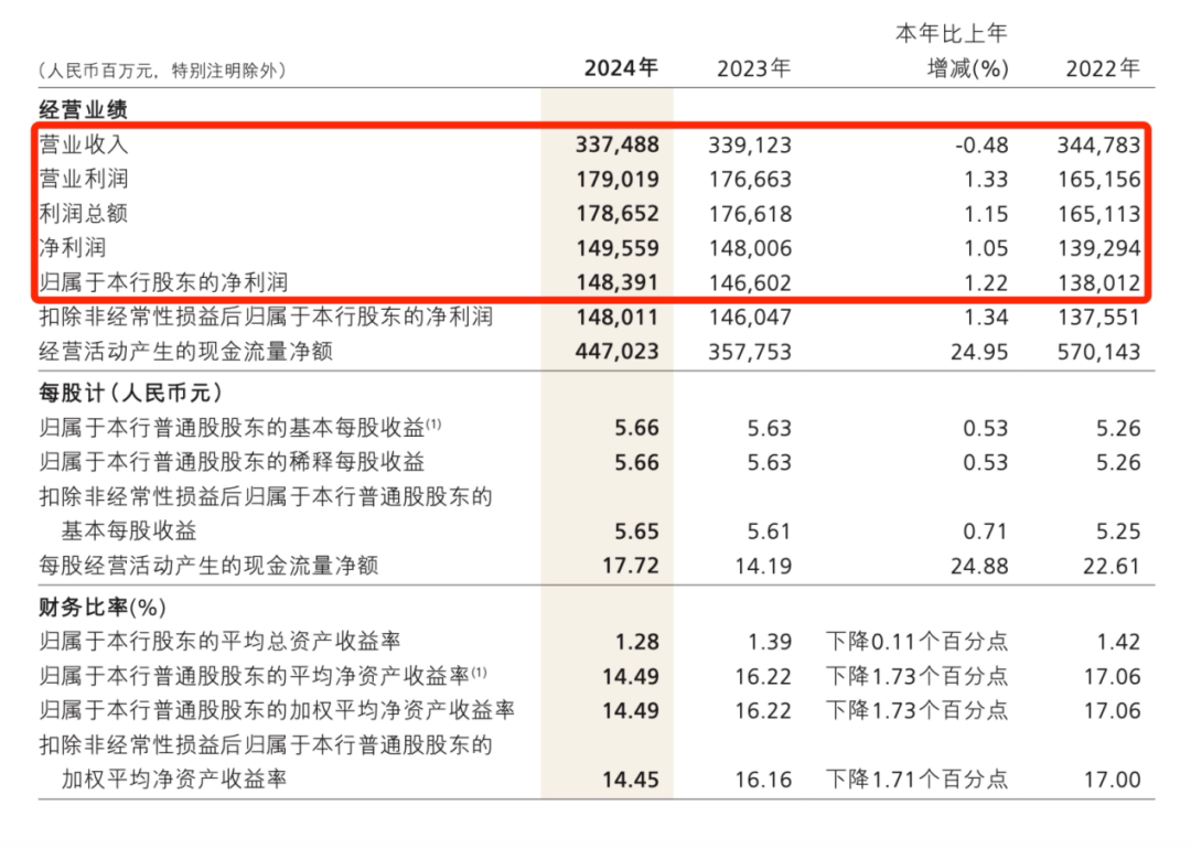 “零售之王”招商银行2024年经营成绩单出炉，拟分红超500亿元  第2张