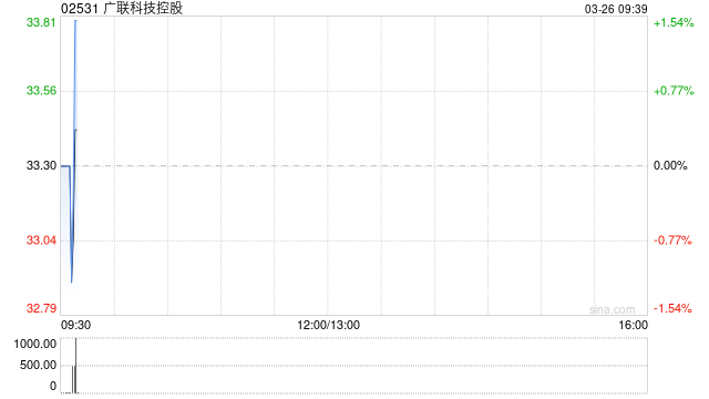 广联科技控股发布年度业绩 净利润4435.8万元同比减少13.9%  第1张