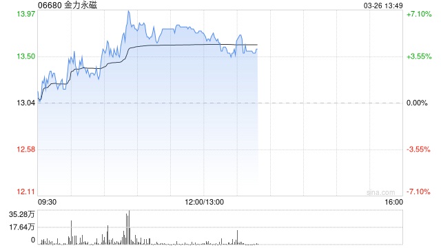 金力永磁股价涨近6% 机器人打开稀土永磁成长空间  第1张
