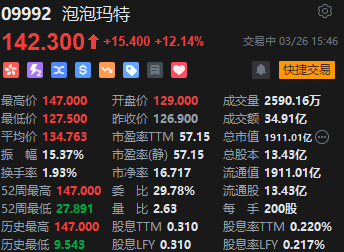 净利润创历史新高4大IP营收破10亿元 泡泡玛特尾盘直线拉升  第2张