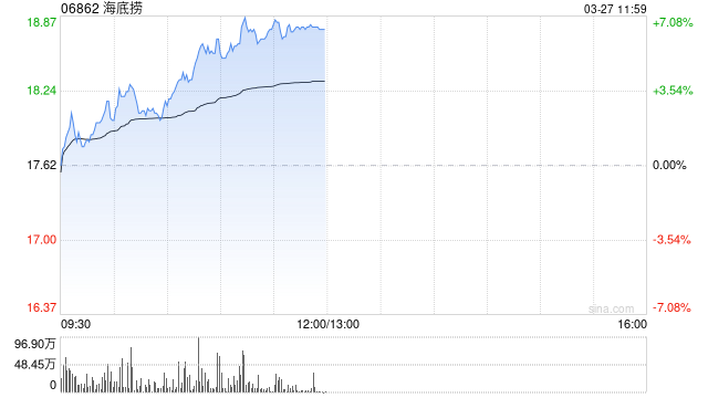 海底捞午前涨逾7% 中金维持跑赢行业评级  第1张