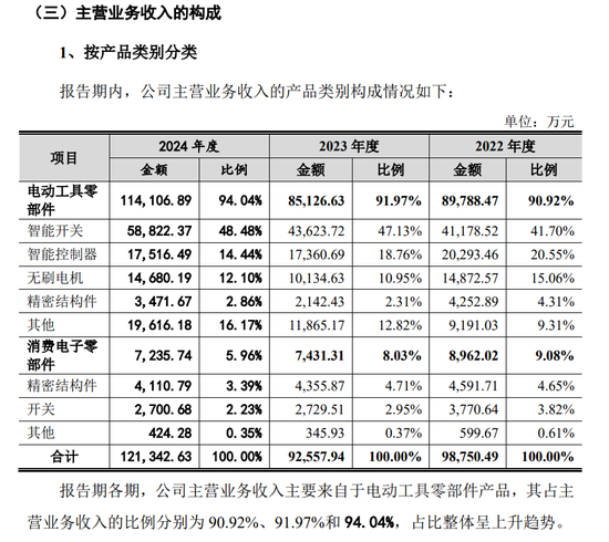 华之杰IPO上会：前两大海外客户占比超八成 业绩持续性待考  第3张