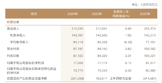 兴业银行：2024年实现利息净收入1481.07亿元 同比增长1.09%  第1张