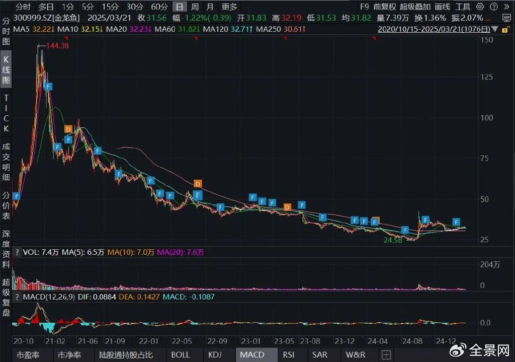 净利连跌4年，市值缩水6000亿，金龙鱼还能翻身吗？  第1张