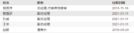 西部利得基金高管变更：孙威职务调整离任 原光大证券老将王汗青出任副总经理  第4张