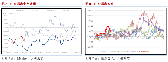 长安期货范磊：需求释放仍存空间 能源板块沥青可期  第6张