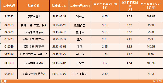招商基金马龙清仓式卸任背后：管理规模缩减近九成 新任基金经理团队能否延续业绩？  第2张