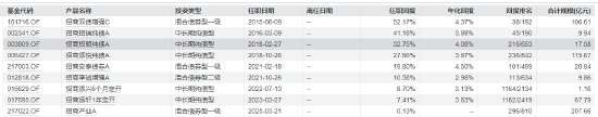 招商基金马龙清仓式卸任背后：管理规模缩减近九成 新任基金经理团队能否延续业绩？  第4张