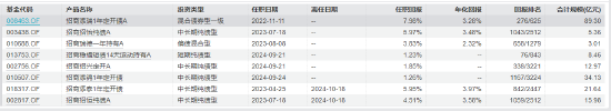 招商基金马龙清仓式卸任背后：管理规模缩减近九成 新任基金经理团队能否延续业绩？  第6张